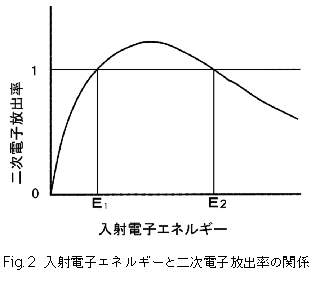 Fig.2 入射電子エネルギーと二次電子放出率の関係