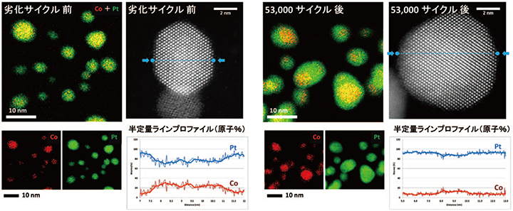 燃料電池用触媒粒子における劣化サイクル前後の粒子断面組成の変化