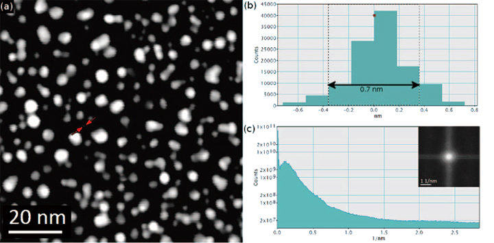 Fig. 3 Demonstration of ultimate (LOW MAG) field free spatial resolution. (a) HAADF image of Au nano-particle test sample, (b) intensity profile across smallest observed particle (indicated between red arrows in (a)), (c) Radially averaged intensity profile of FFT (inset) of (a) .