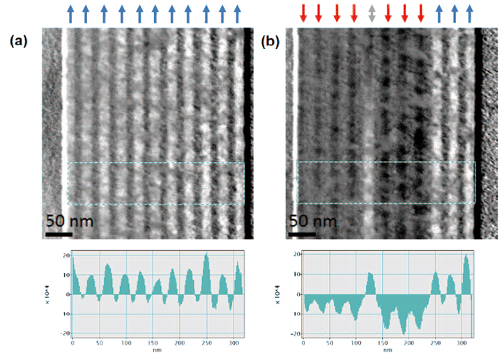 Fig. 7 DPC component images showing in cross-section, the orientation of magnetisation in a multi- ferromagnetic layer sample. (a) corresponds to the fully saturated state, (b) some layers have become oppositely magnetised by application of a magnetic field.