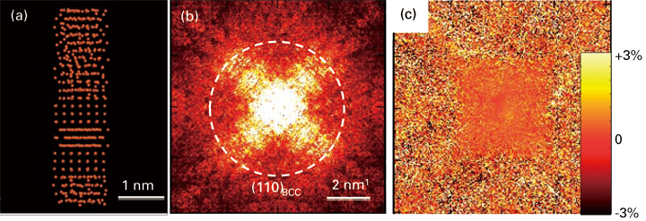 Fig. 1 (a) Model bcc Fe polycrystalline supercell produced by a classical molecular dynamics simulation. (b) Calculated electron diffraction pattern of the cell. (c) The theoretical EMCD signal intensity distribution (along z-direction [18]) in the diffraction plane (1 mrad ~ 0.25 g110 ~ 1.25 nm-1).