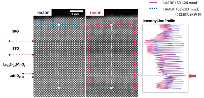 ペロブスカイト構造セラミックス積層膜のHAADF像およびLAADF像の比較