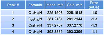 ccurate mass measurement results for EI mass spectra 