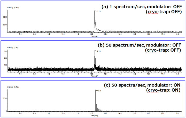 OFN分子イオンC10F8(m/z 271.9872)の抽出イオンクロマトグラム(EIC)