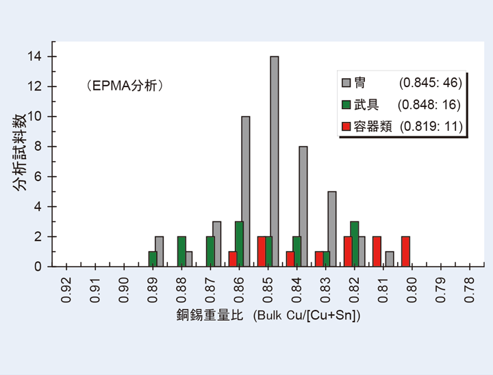Fig.8 EPMA法によるバルク銅錫重量比（Cu/［Cu+Sn］）の器種別の頻度分布