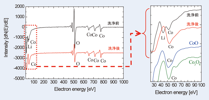 Fig. 1 LiCoO2表面のLiピーク強度の違い(超音波洗浄前と洗浄後)