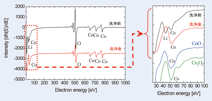 Fig. 1 LiCoO2表面のLiピーク強度の違い（超音波洗浄前と洗浄後）