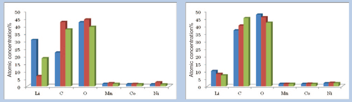 Fig. 13 左:任意の3点を分析径100 μmφとして測定した定量結果。右:任意の3点を分析径3 mmφとして測定した定量結果。