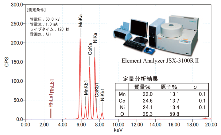 Fig.15 蛍光X線分光分析(XRF)によるNMC試料の定量分析結果
