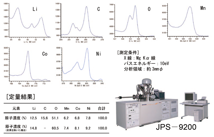 Fig.16 X線光電子分光法（XPS）によるNMC試料の定量分析結果