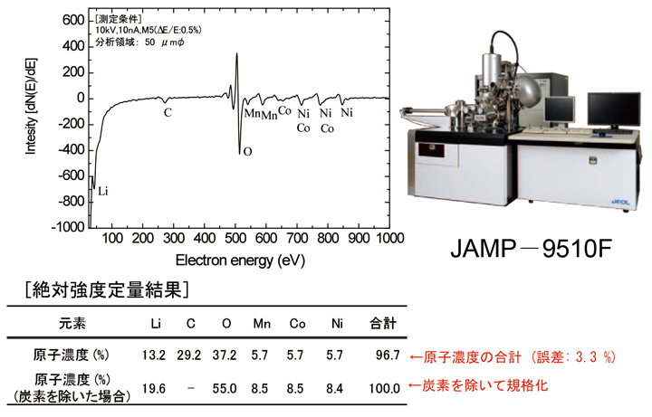 Fig.17 AESによるNMC試料の定量分析結果(絶対強度定量法)