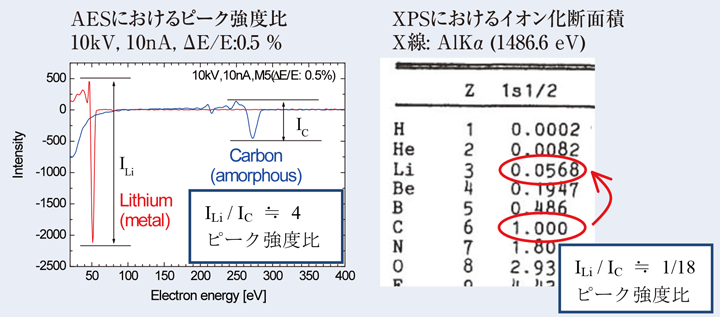 Fig.5 AESとXPSのLi感度の比較