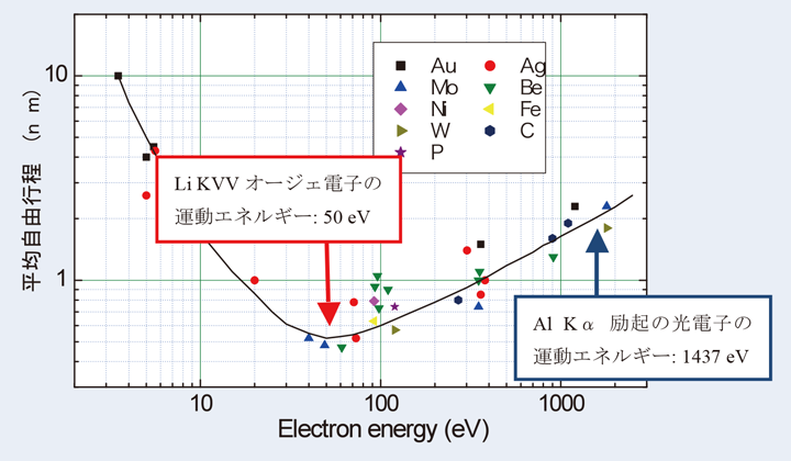 Fig.6 固体試料中の電子の平均自由行程