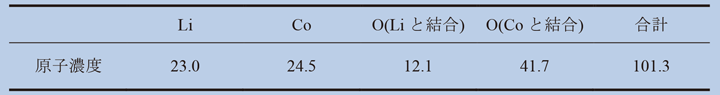 Table 2 絶対強度定量法で求めたLiCoO2原子濃度(%)