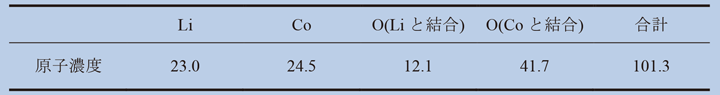 Table 2 絶対強度定量法で求めたLiCoO2原子濃度（％）