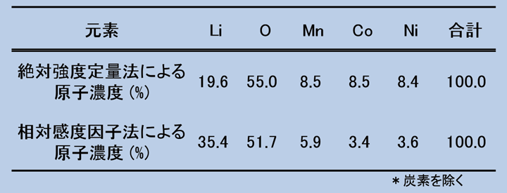 Table 3 NMC試料に関するAESにおける絶対強度定量法と相対感度因子法との定量値の比較(炭素を除いて規格化)