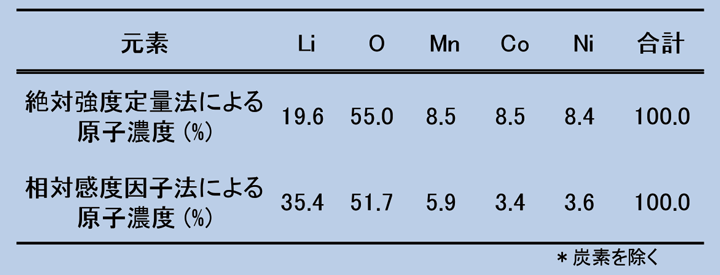 Table 3 NMC試料に関するAESにおける絶対強度定量法と相対感度因子法との定量値の比較（炭素を除いて規格化）