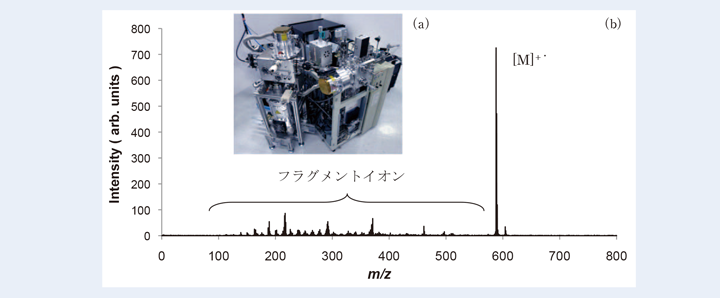 Fig.3 (a)京都大学松尾グループ所有のTOF-SIMSと(b)TOF-SIMSによるα-NPDのマススペクトル。
