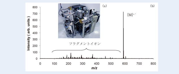 Fig.3 （a）京都大学松尾グループ所有のTOF-SIMSと（b）TOF-SIMSによるα-NPDのマススペクトル。