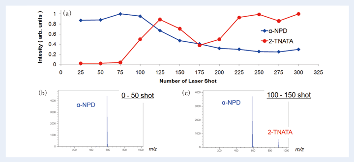Fig.6 α-NPD/2-TNATA/Siをレーザー照射位置固定で測定した場合の、α-NPDおよび2-TNATAのイオン強度推移。レーザー照射回数 0-50回、100-150回のマススペクトル