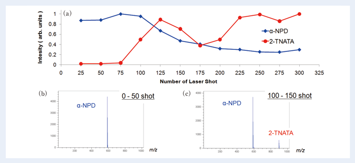 Fig.6 α-NPD/2-TNATA/Siをレーザー照射位置固定で測定した場合の、α-NPDおよび2-TNATAのイオン強度推移。レーザー照射回数 0-50回、100-150回のマススペクトル 