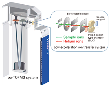 Low-acceleration ion transfer system and oa-TOFMS system