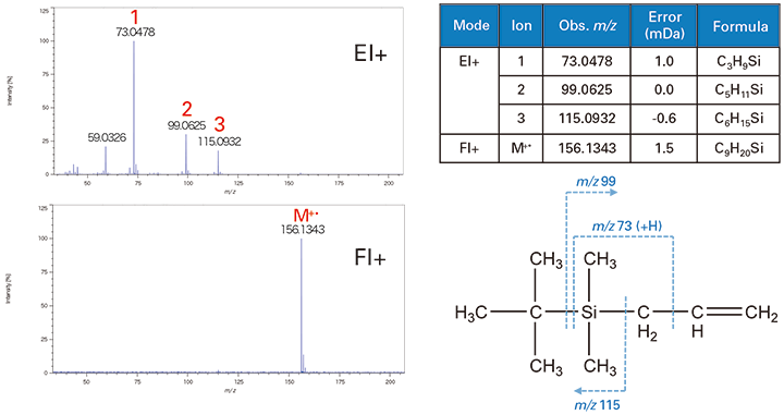 EI and FI mass spectra of Allyl(tert-butyl)dimethylsilane
