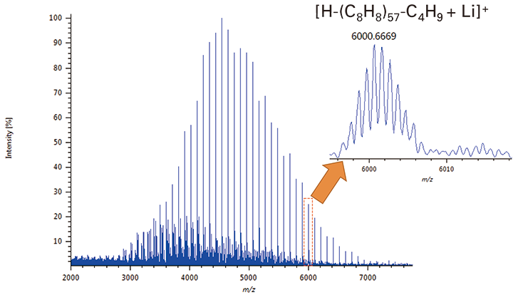 Polystyrene 5200 FD mass spectrum