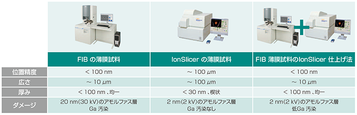 イオンスライサ仕上げ法の薄膜試料の特長