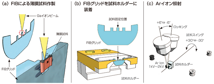 イオンスライサ仕上げ法の薄膜試料作製プロセス