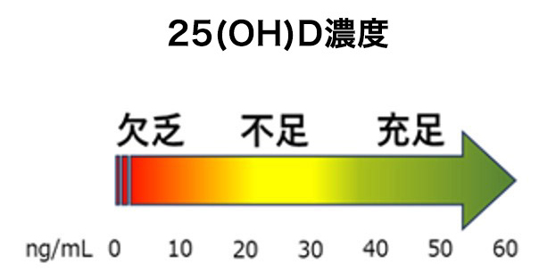 25(OH)D濃度