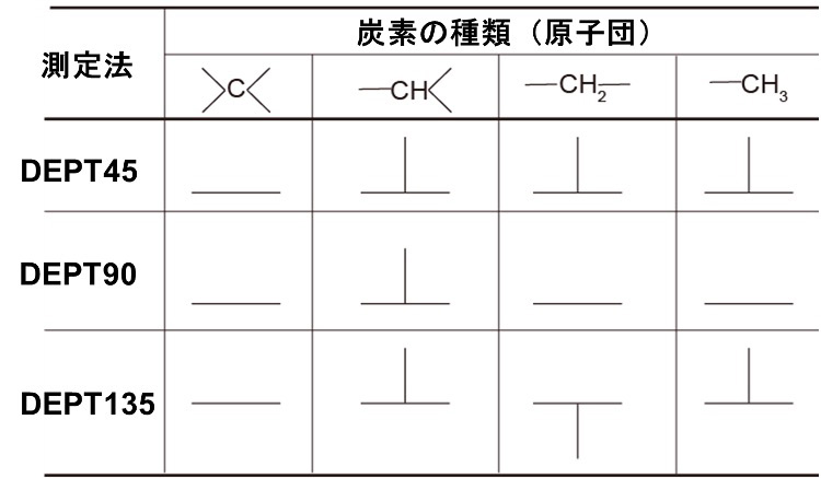 表2