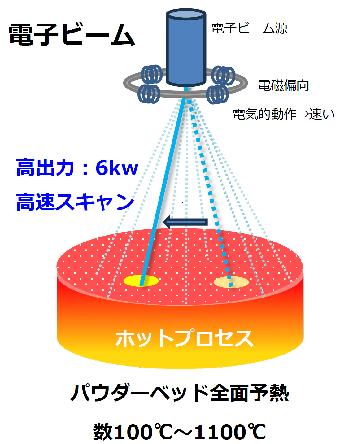 電子ビーム