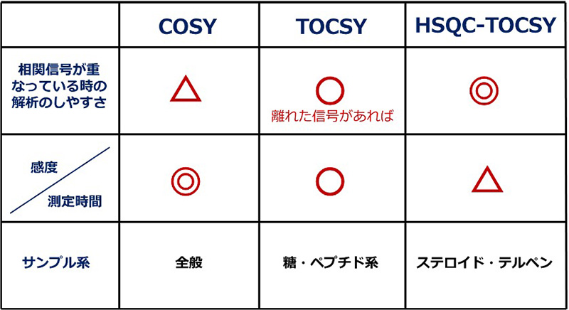 相関信号が重なっている時の解析のしやすさ：COSY△、TOCSY◯(離れた信号があれば)、HSQC-TOCSY◎。感度/測定時間：COSY◎、TOCSY◯、HSQC-TOCSY△。サンプル系：COSY 全般、TOCSY 糖・ペプチド系、HSQC-TOCSY ステロイド・テルペン。