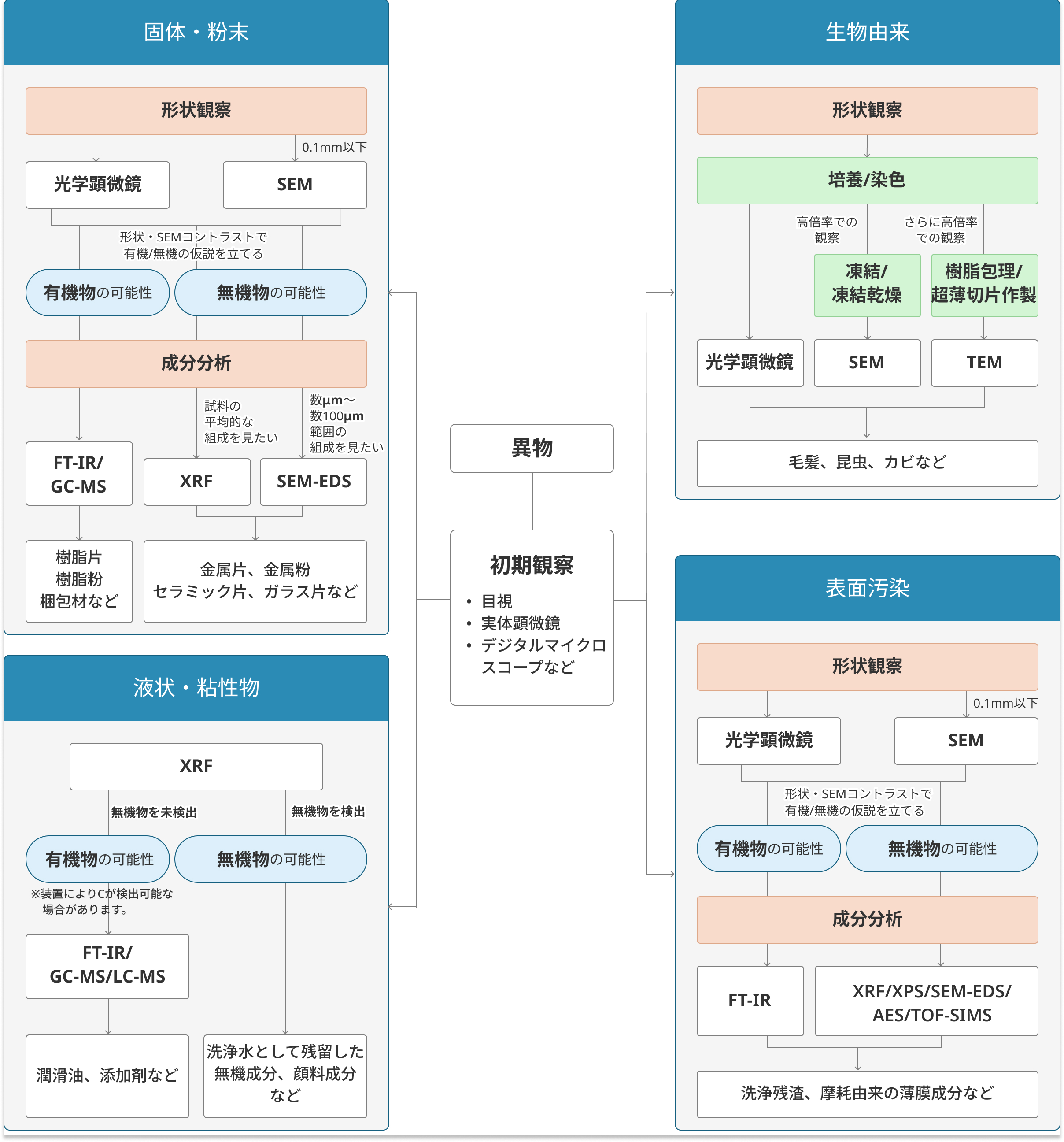 異物分析フローチャート