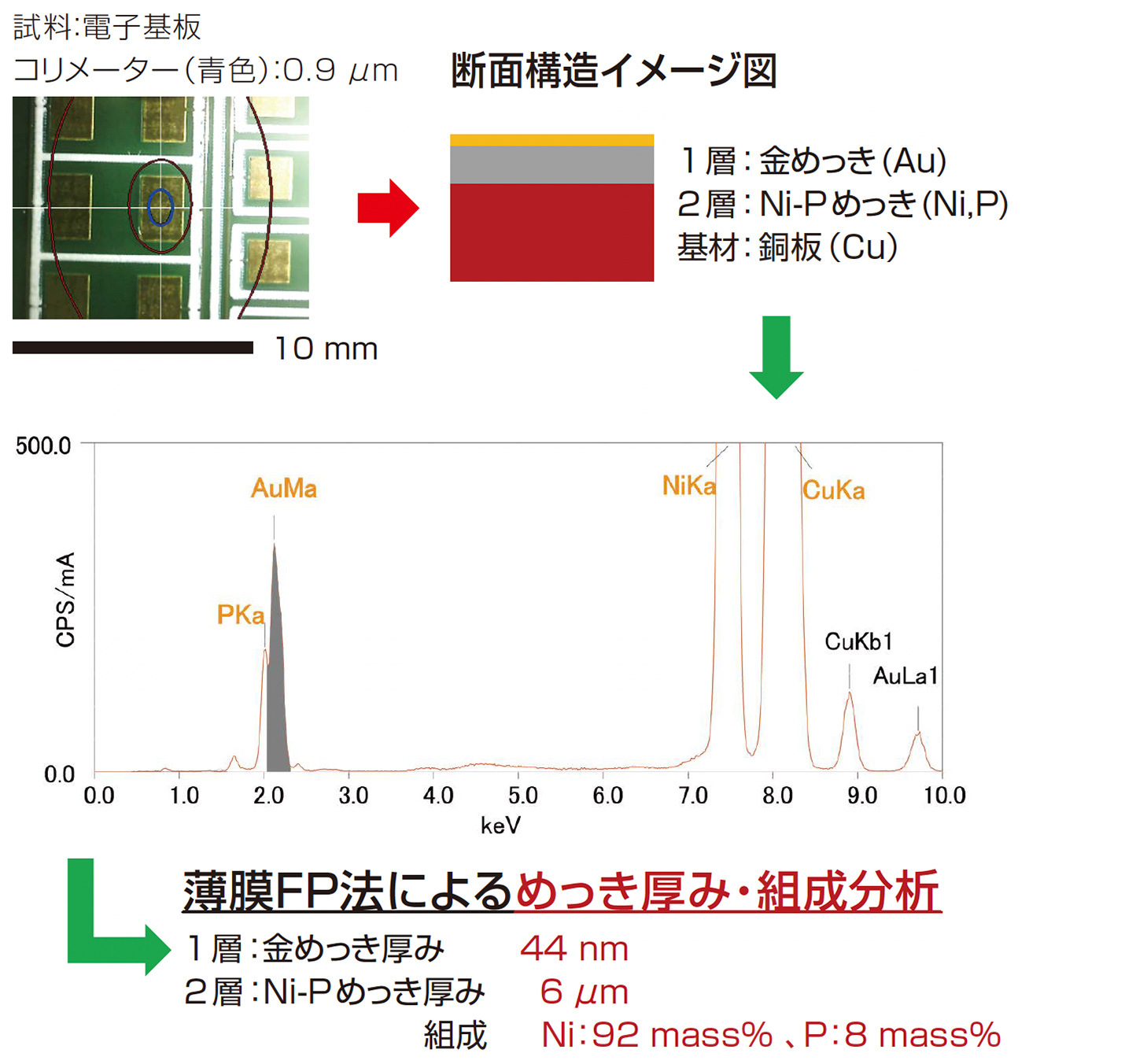 XRFによる電子基板の分析結果。薄膜FP法により、金めっき層の厚み44nm、Ni-Pめっき層の厚み6μmを測定。Ni-Pめっきの組成はNi 92 mass%、P 8 mass%