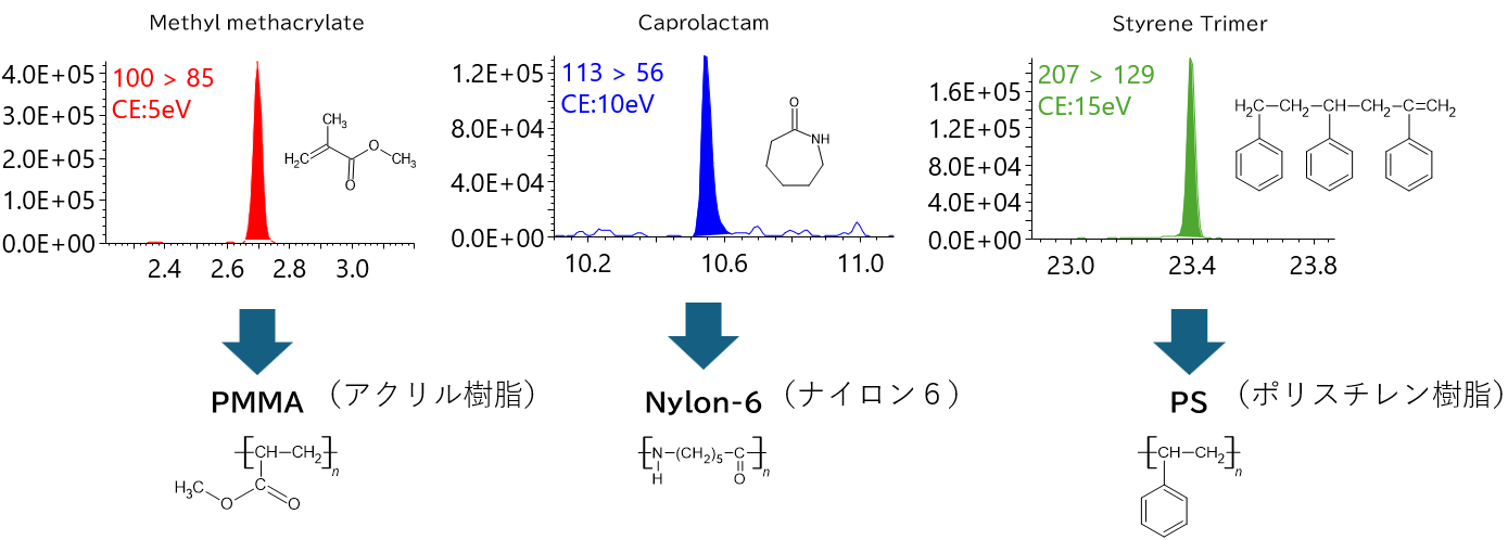 PMMA、Nylon-6、PSの同定結果