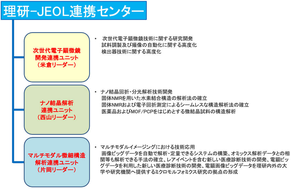 図. 理研-JEOL連携センターの組織図