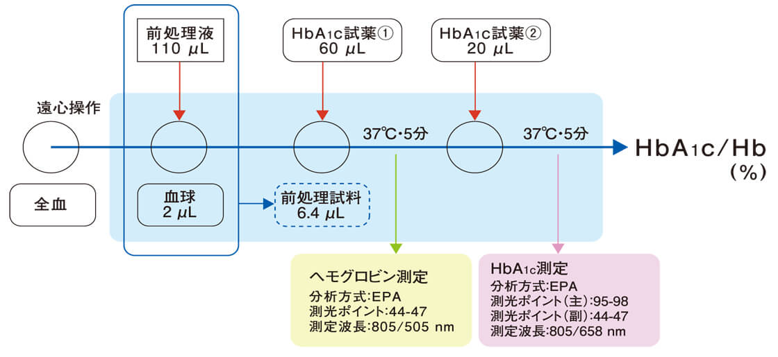 ダイヤグラム (例:酵素法)