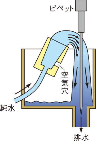ピペット洗浄