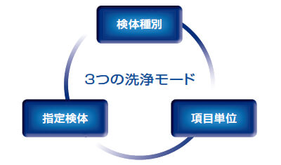 3つの洗浄モード