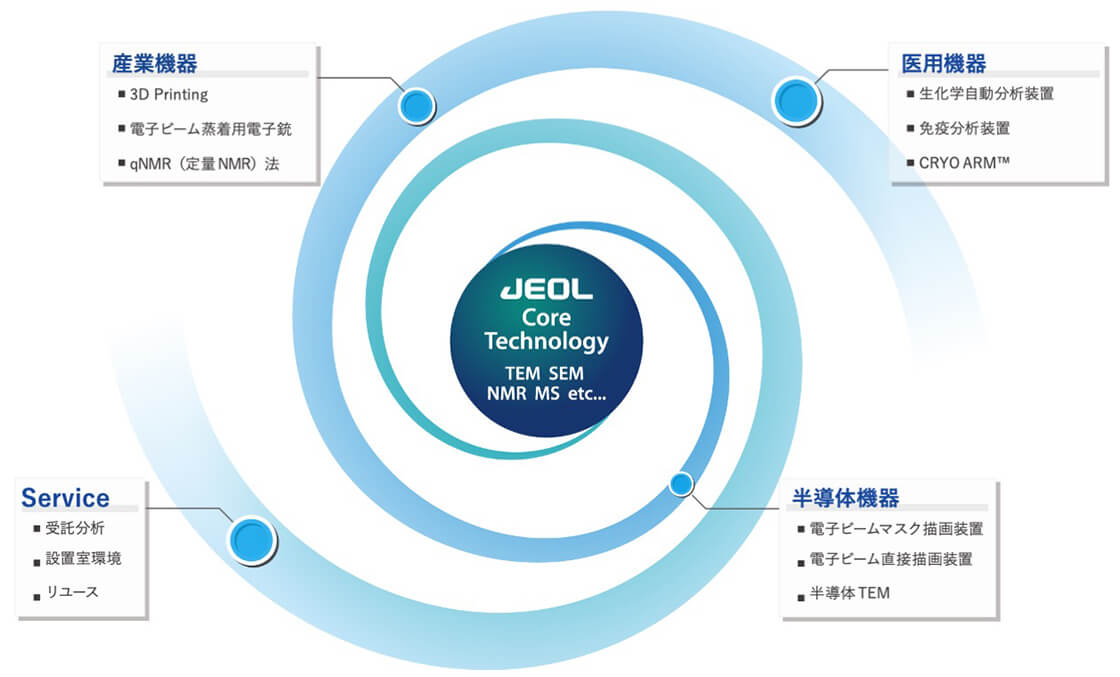 JEOL Core Technology 産業機器、医用機器、半導体機器、Service