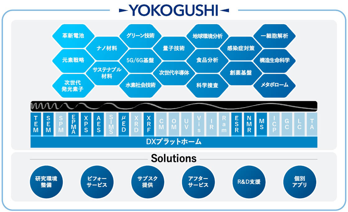 YOKOGUSHI 共創によるイノベーションを推進