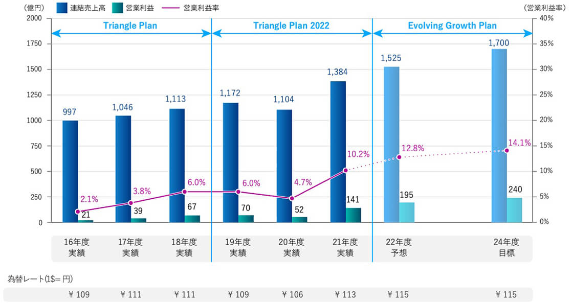 Triangle Plan: 16年度〜18年度実績、Triangle Plan 2022: 19年度〜21年度実績、Evolving Growth Plan: 22年度予想と24年度目標のグラフ