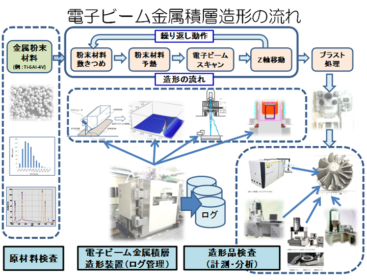 図1 電子ビーム金属積層造形の製造の流れ