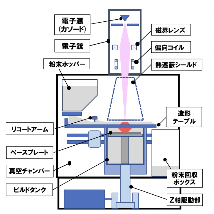 電子ビーム金属3Dプリンターの装置構成