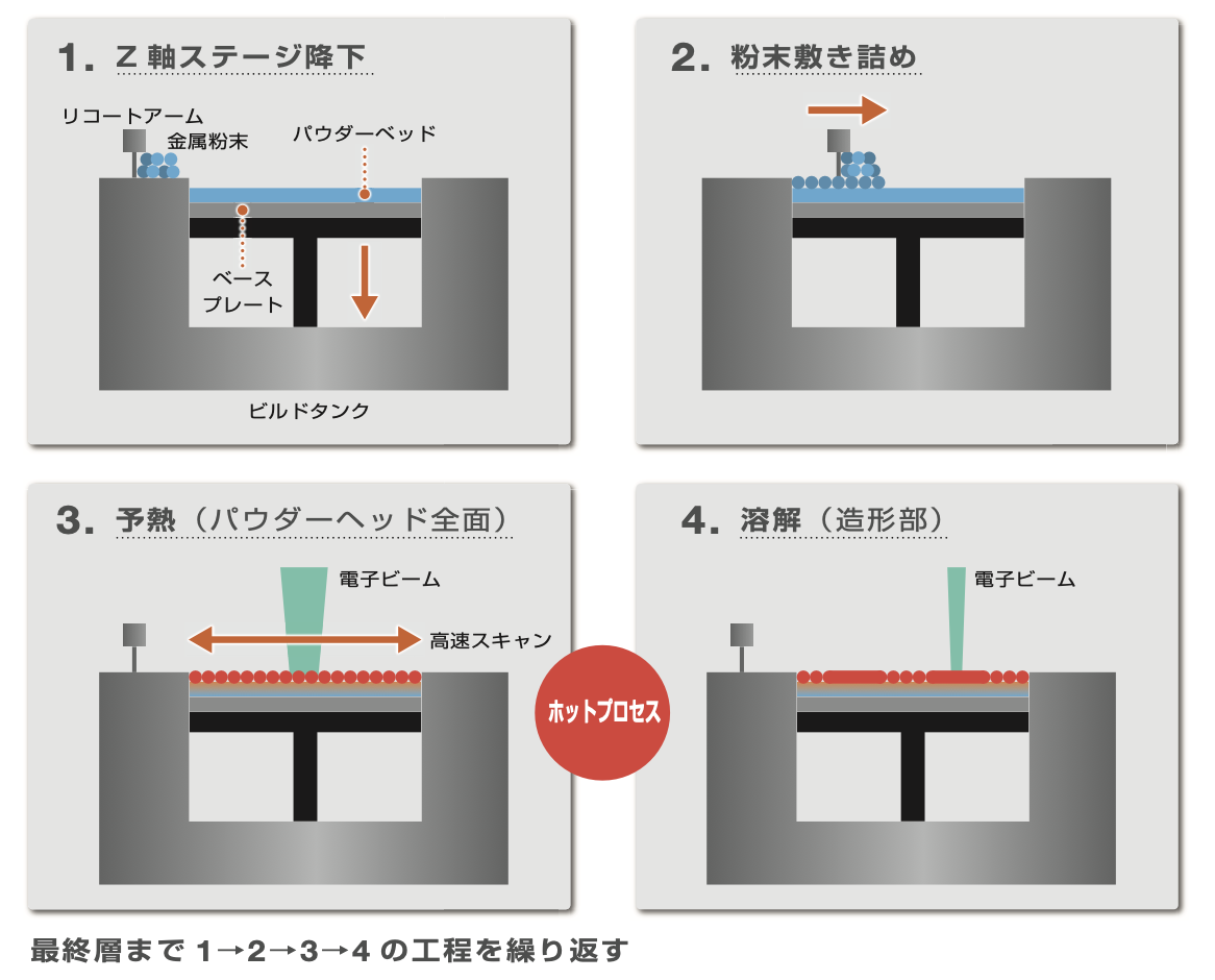 電子ビームパウダーベッド方式の造形プロセス