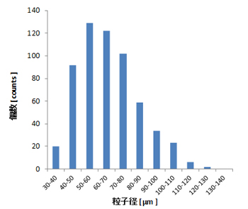 図6 材料粉末の粒径分布例