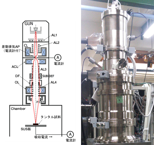図7　電子ビーム照射系