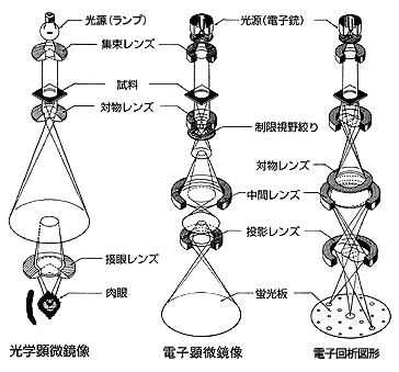 図10　透過電子顕微鏡原理